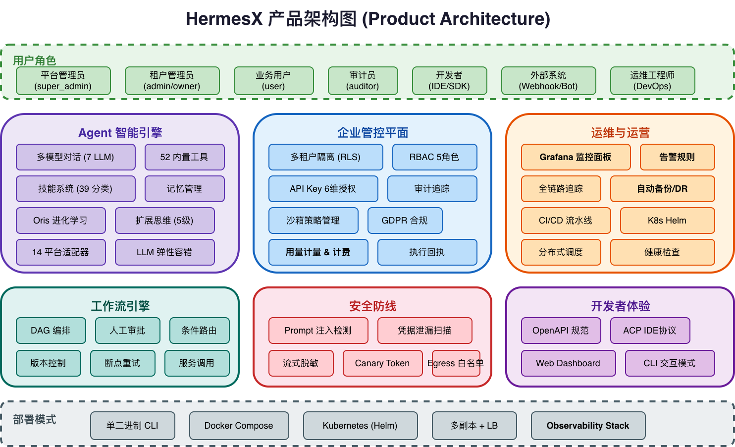 HermesX 产品架构图